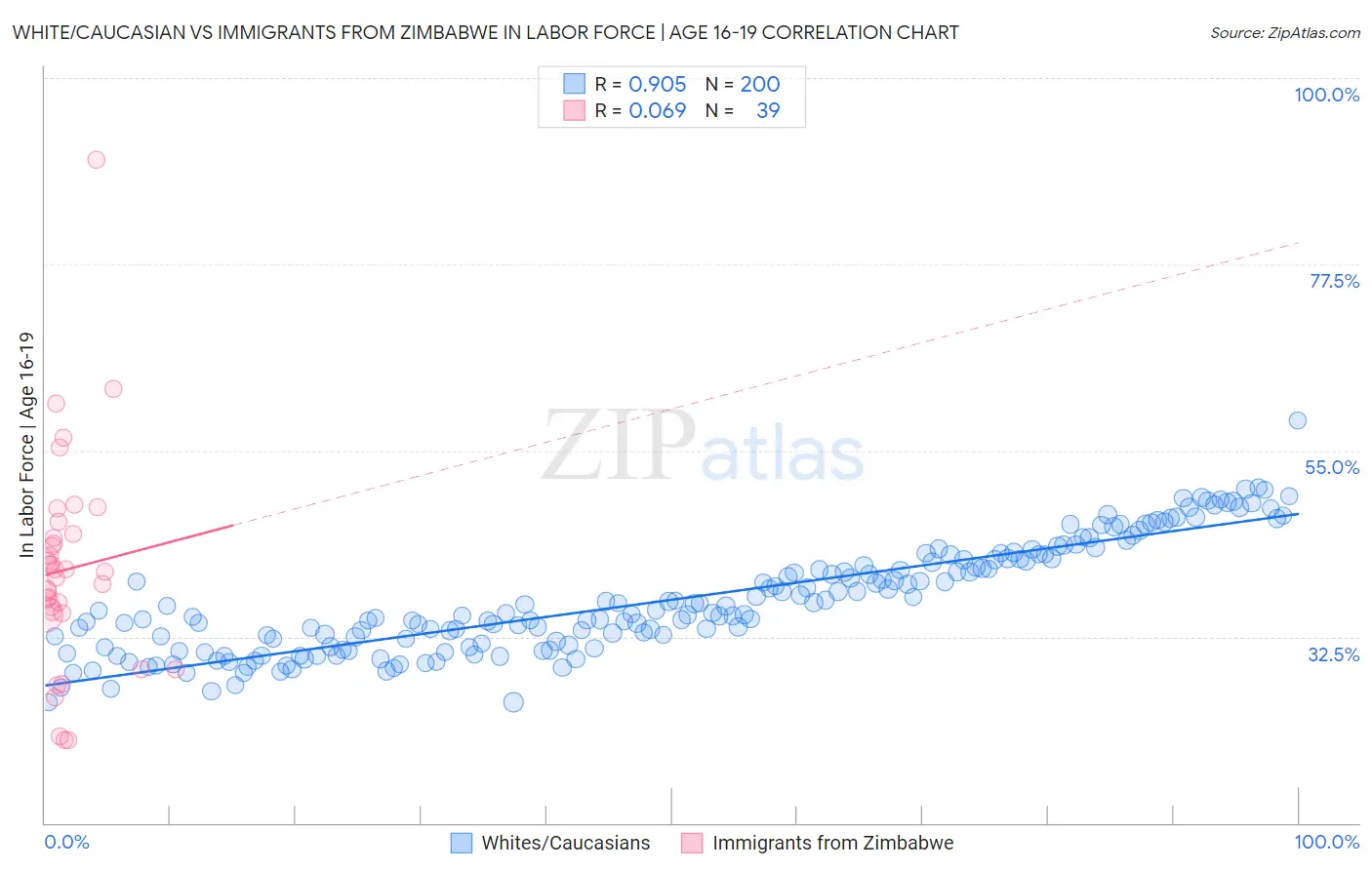 White/Caucasian vs Immigrants from Zimbabwe In Labor Force | Age 16-19