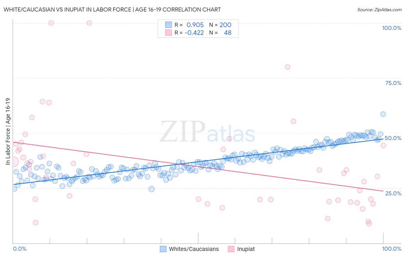 White/Caucasian vs Inupiat In Labor Force | Age 16-19