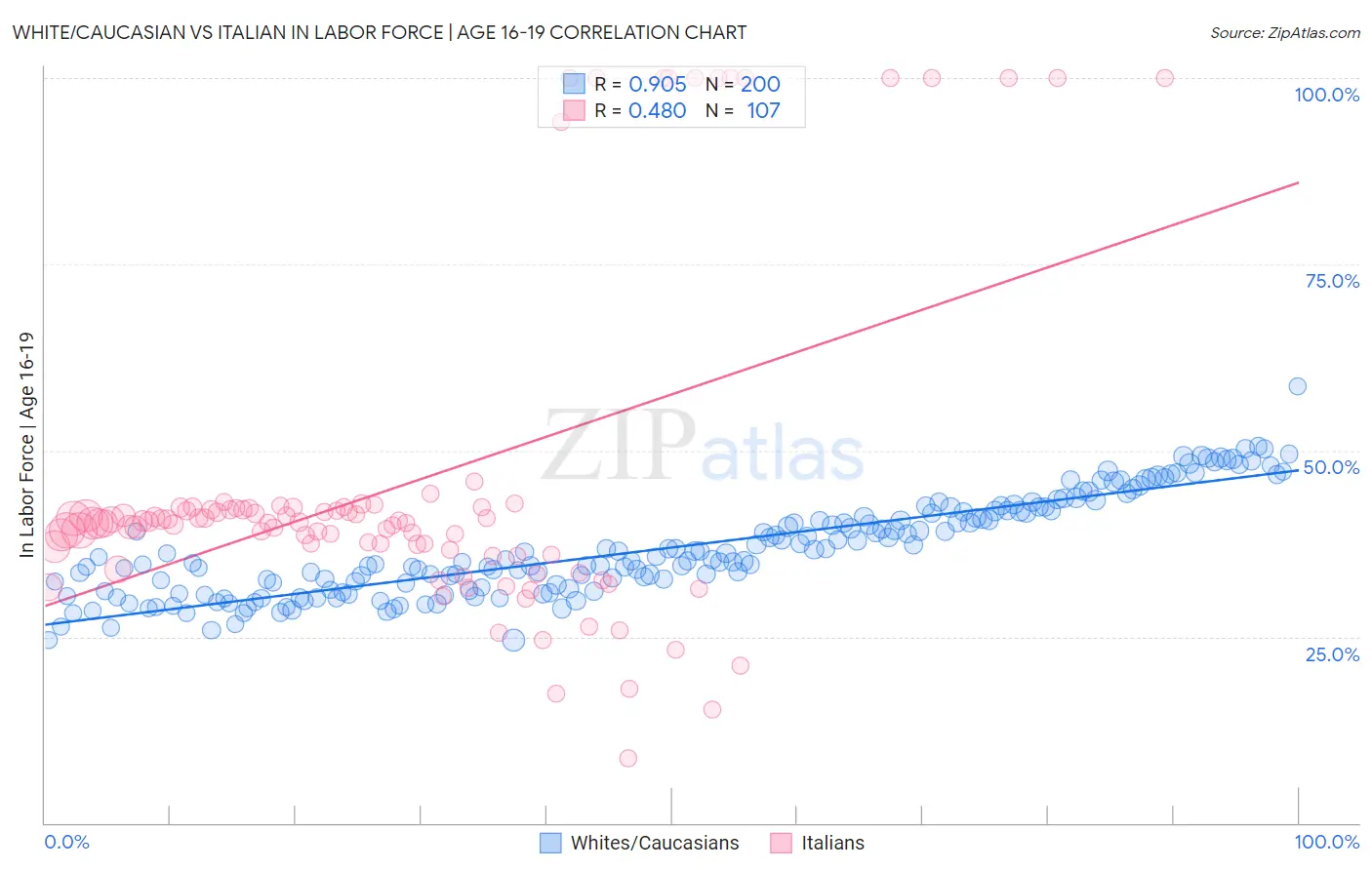 White/Caucasian vs Italian In Labor Force | Age 16-19