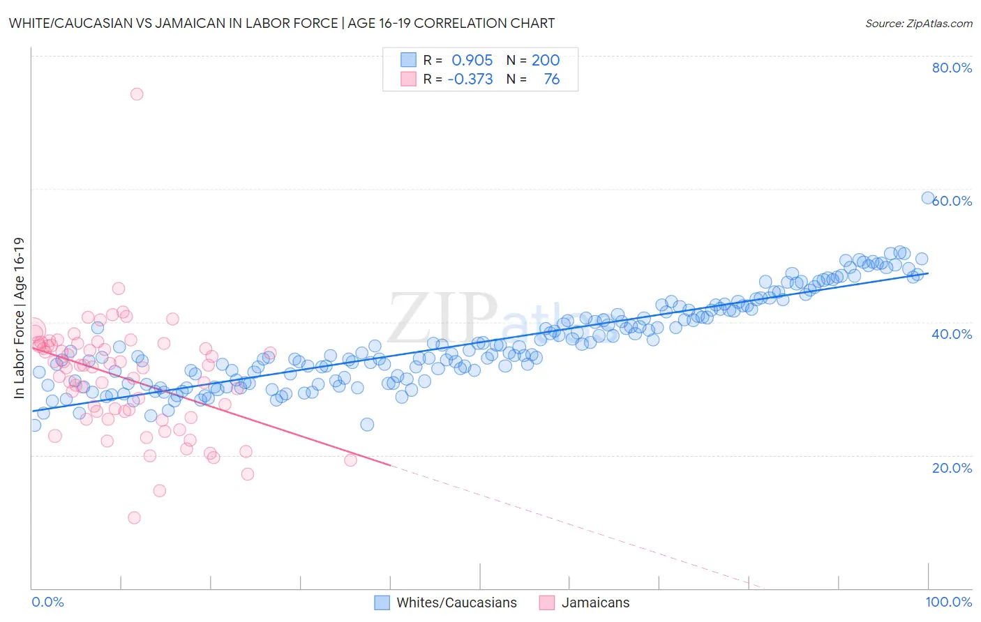 White/Caucasian vs Jamaican In Labor Force | Age 16-19