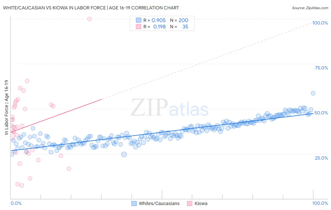 White/Caucasian vs Kiowa In Labor Force | Age 16-19