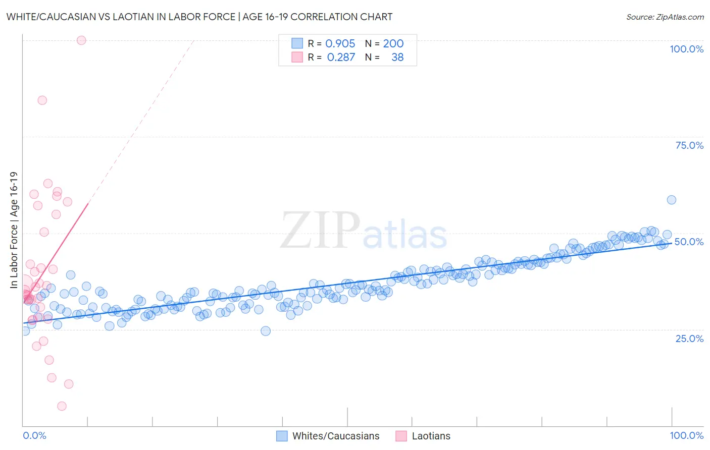 White/Caucasian vs Laotian In Labor Force | Age 16-19