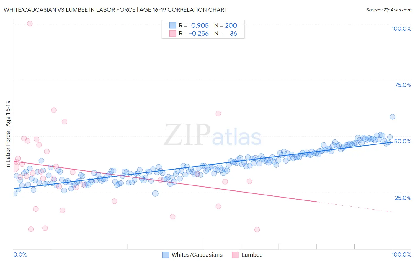 White/Caucasian vs Lumbee In Labor Force | Age 16-19