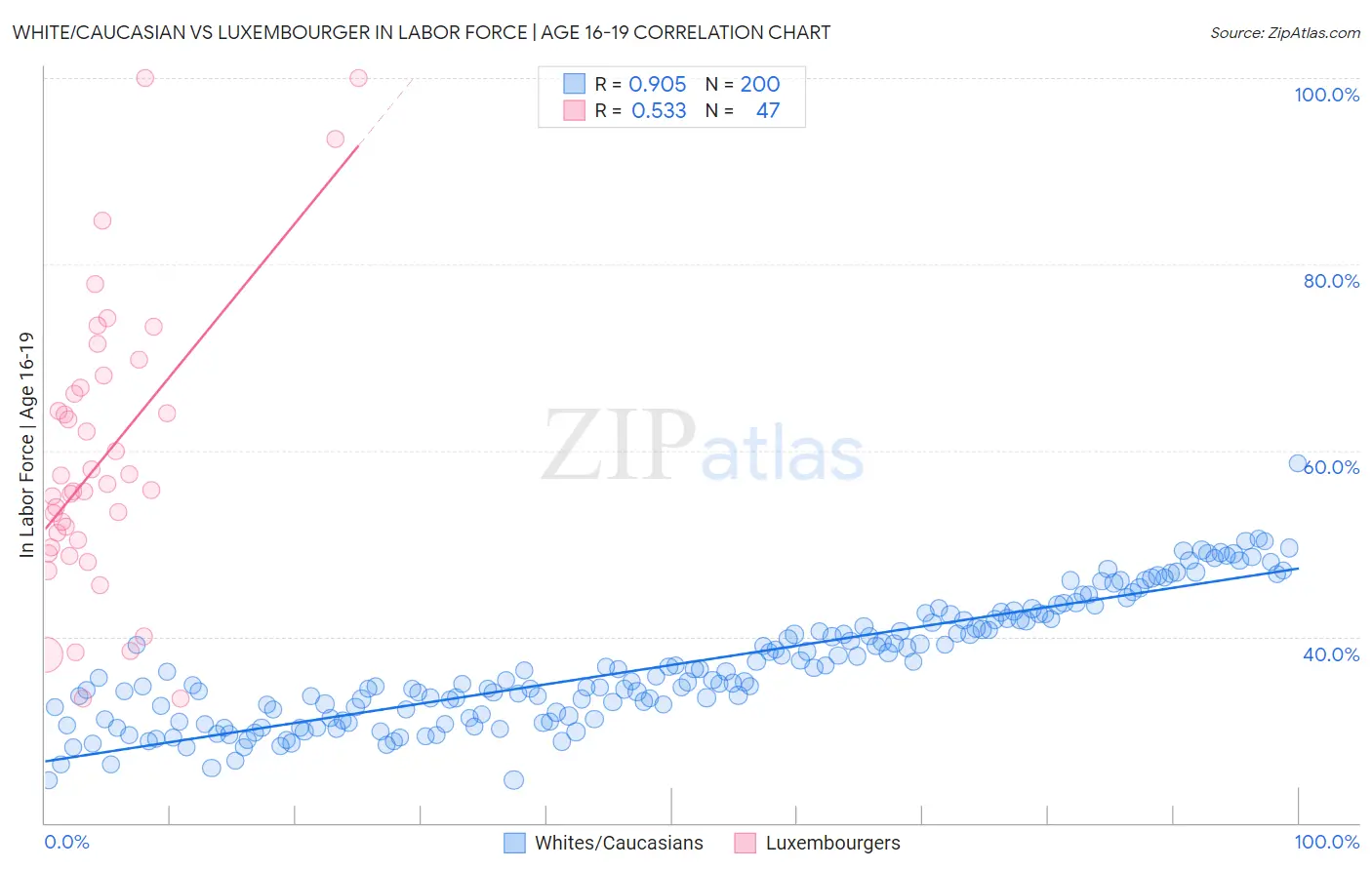 White/Caucasian vs Luxembourger In Labor Force | Age 16-19