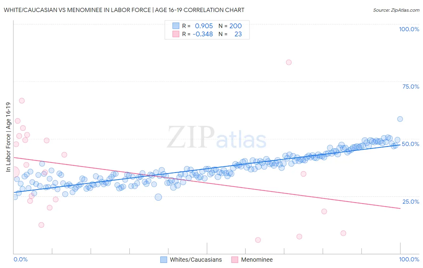 White/Caucasian vs Menominee In Labor Force | Age 16-19