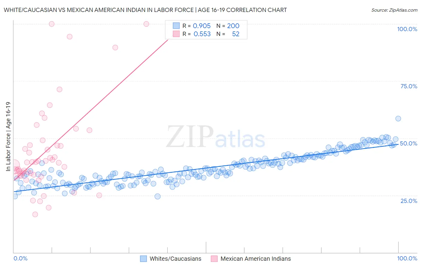 White/Caucasian vs Mexican American Indian In Labor Force | Age 16-19
