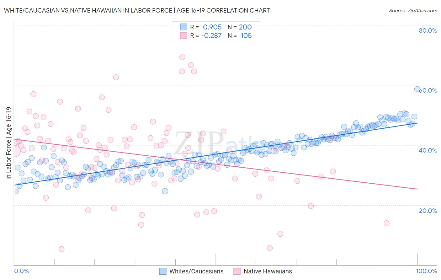 White/Caucasian vs Native Hawaiian In Labor Force | Age 16-19