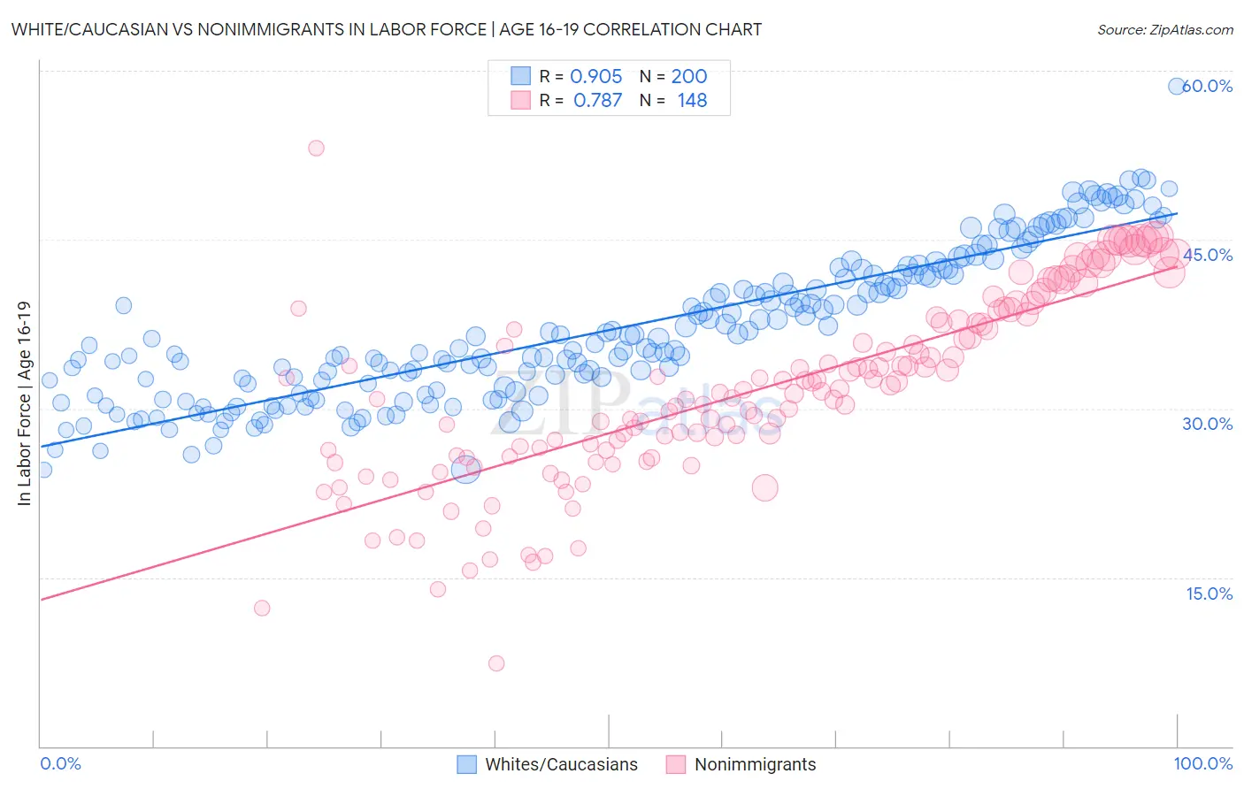 White/Caucasian vs Nonimmigrants In Labor Force | Age 16-19