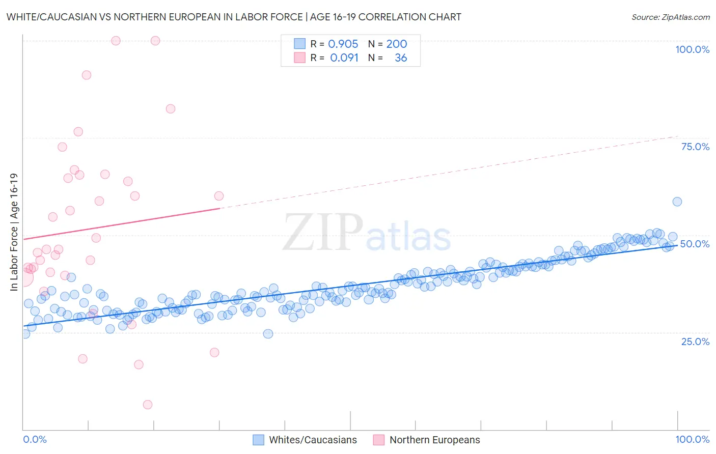 White/Caucasian vs Northern European In Labor Force | Age 16-19