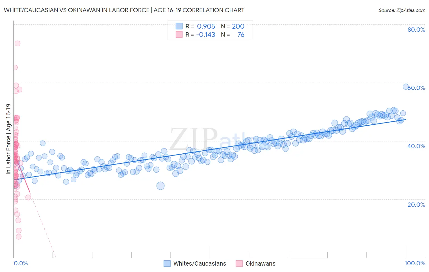 White/Caucasian vs Okinawan In Labor Force | Age 16-19