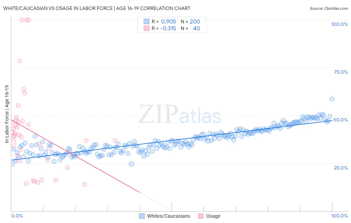 White/Caucasian vs Osage In Labor Force | Age 16-19
