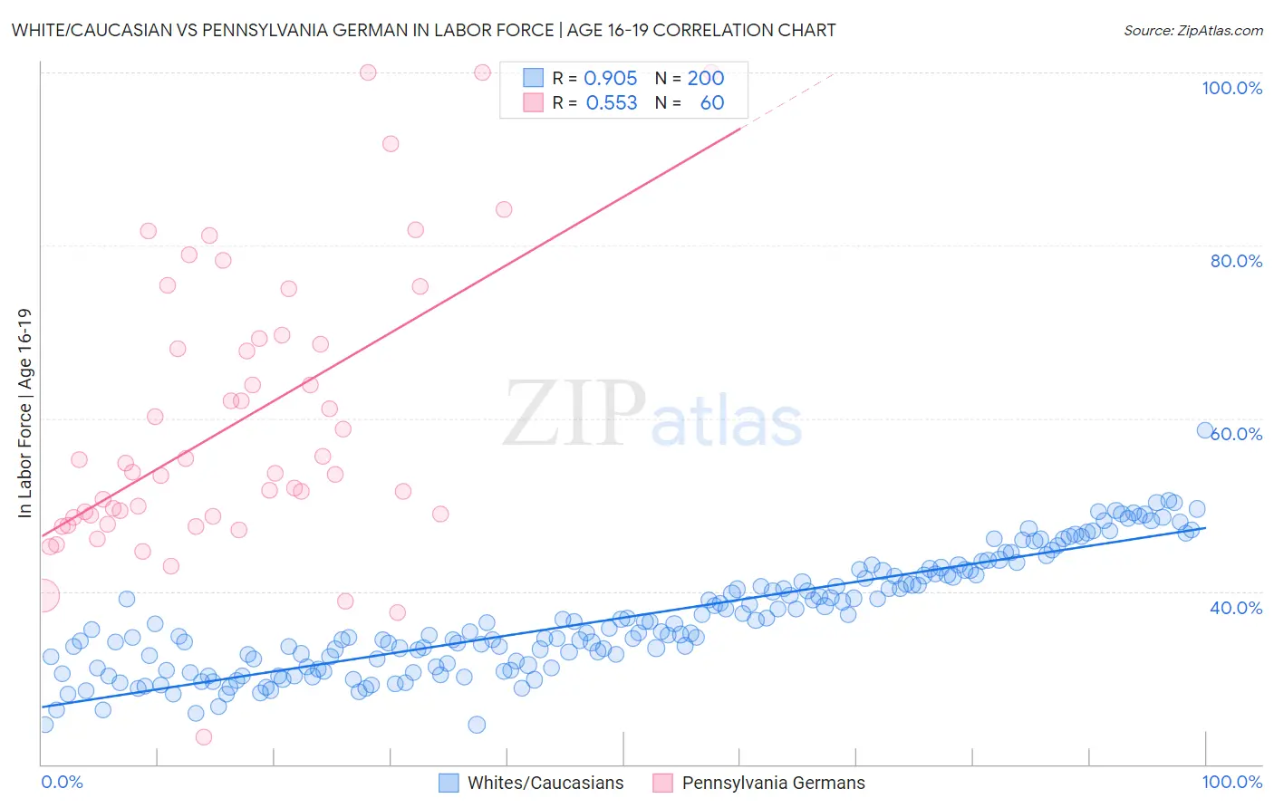 White/Caucasian vs Pennsylvania German In Labor Force | Age 16-19