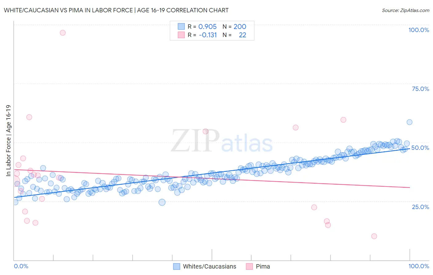 White/Caucasian vs Pima In Labor Force | Age 16-19