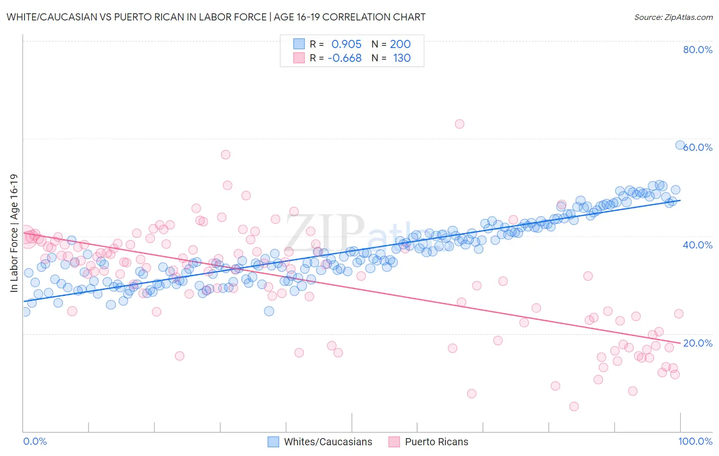 White/Caucasian vs Puerto Rican In Labor Force | Age 16-19