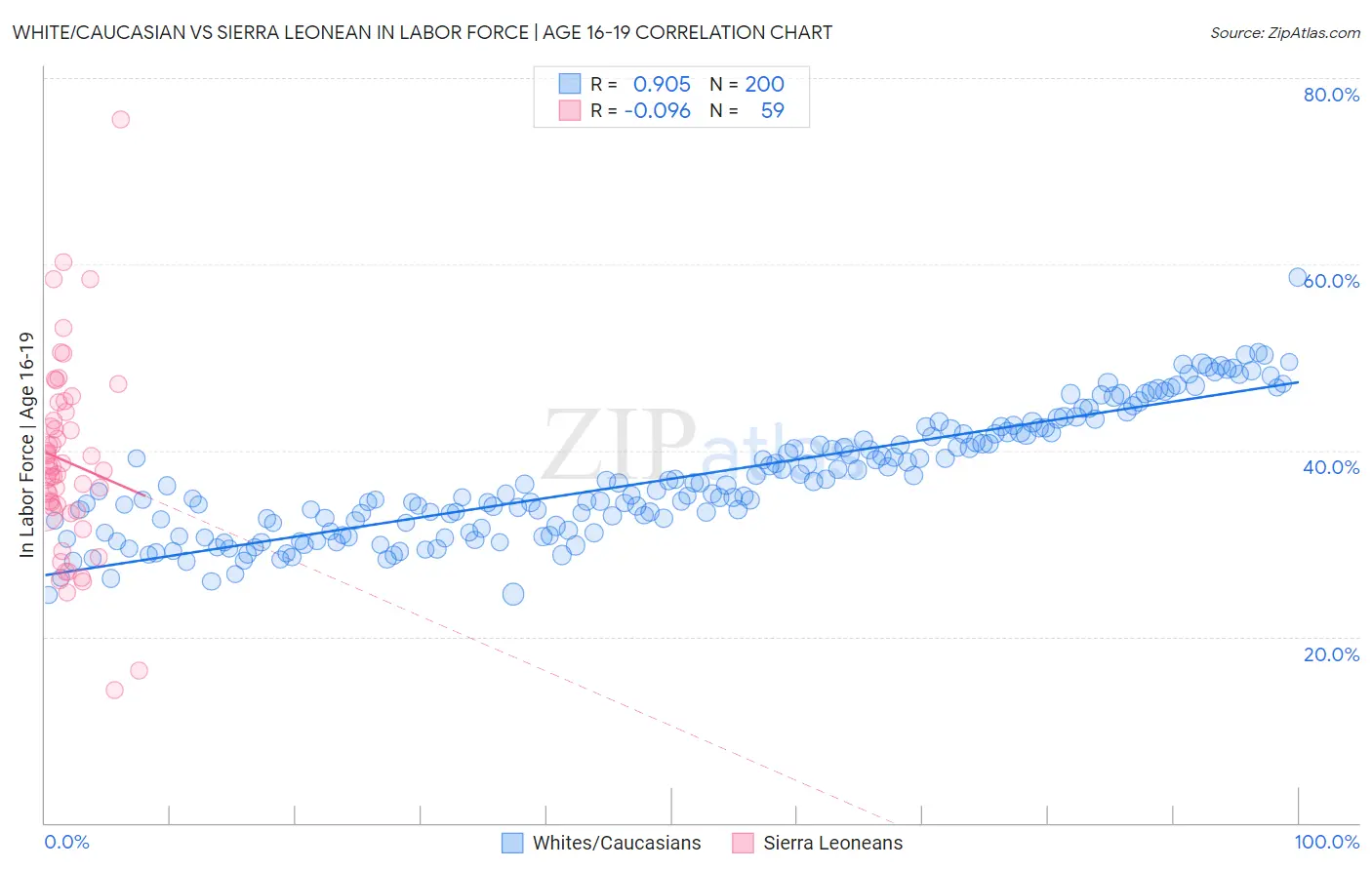 White/Caucasian vs Sierra Leonean In Labor Force | Age 16-19