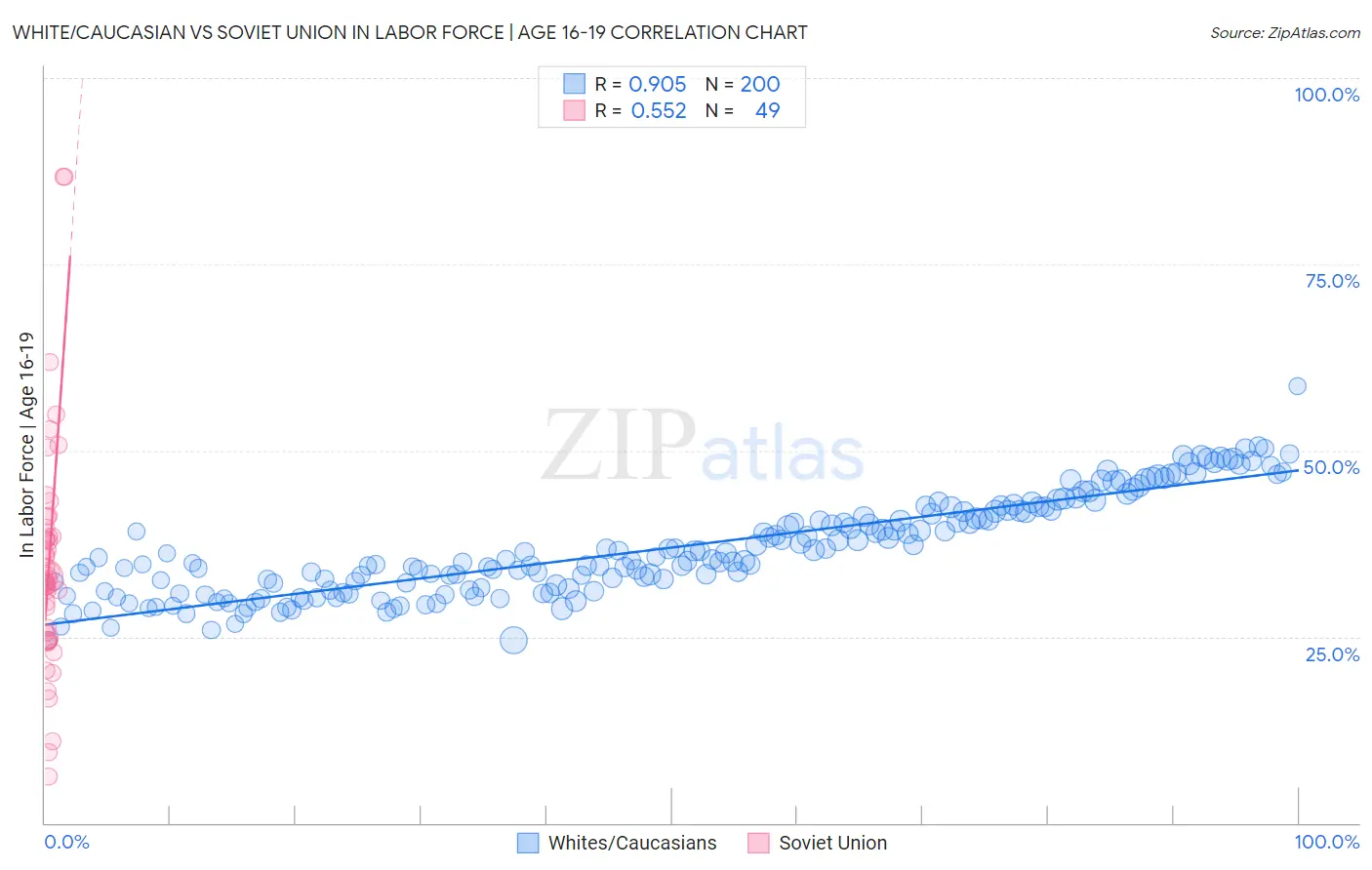 White/Caucasian vs Soviet Union In Labor Force | Age 16-19