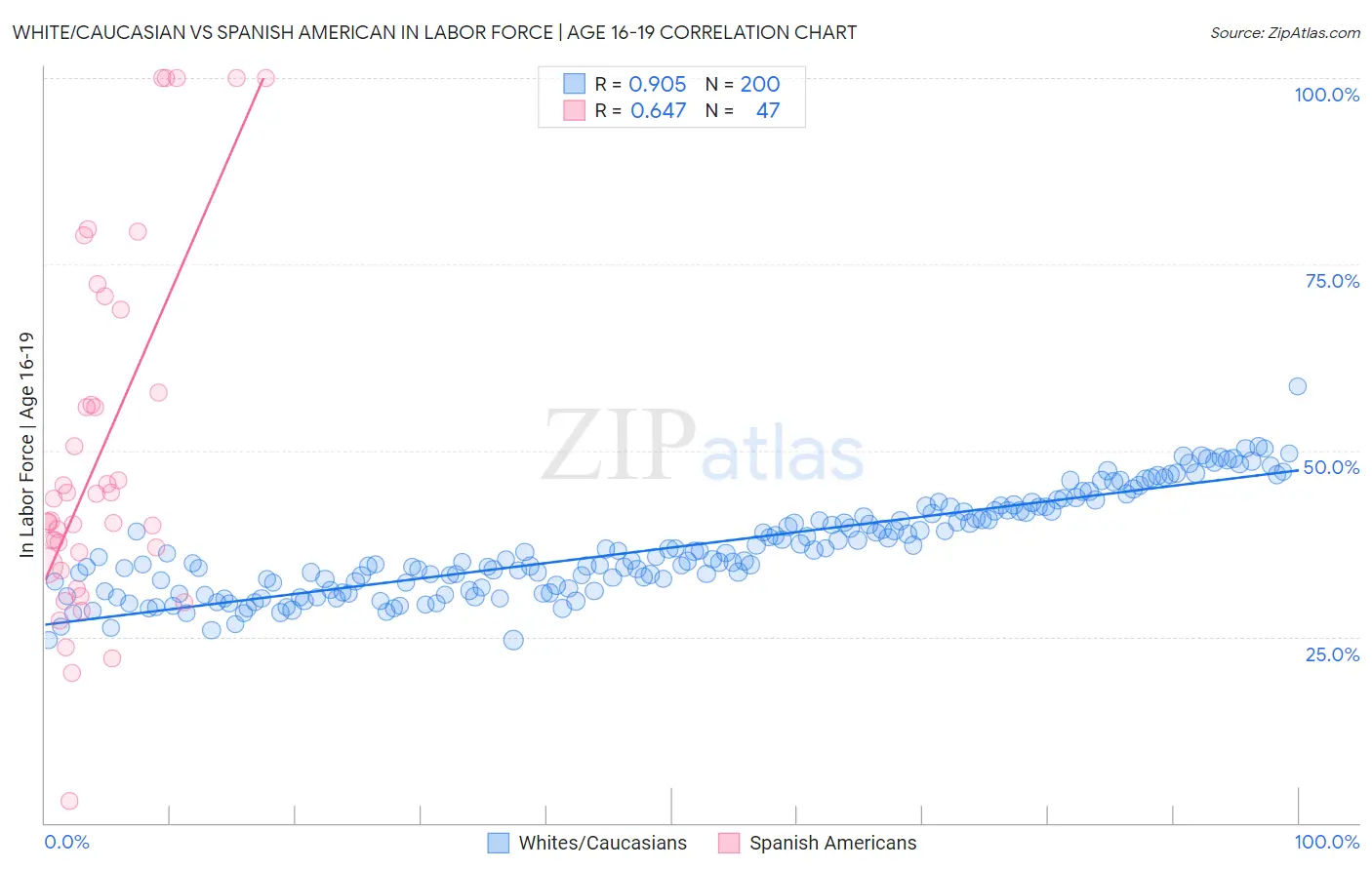 White/Caucasian vs Spanish American In Labor Force | Age 16-19