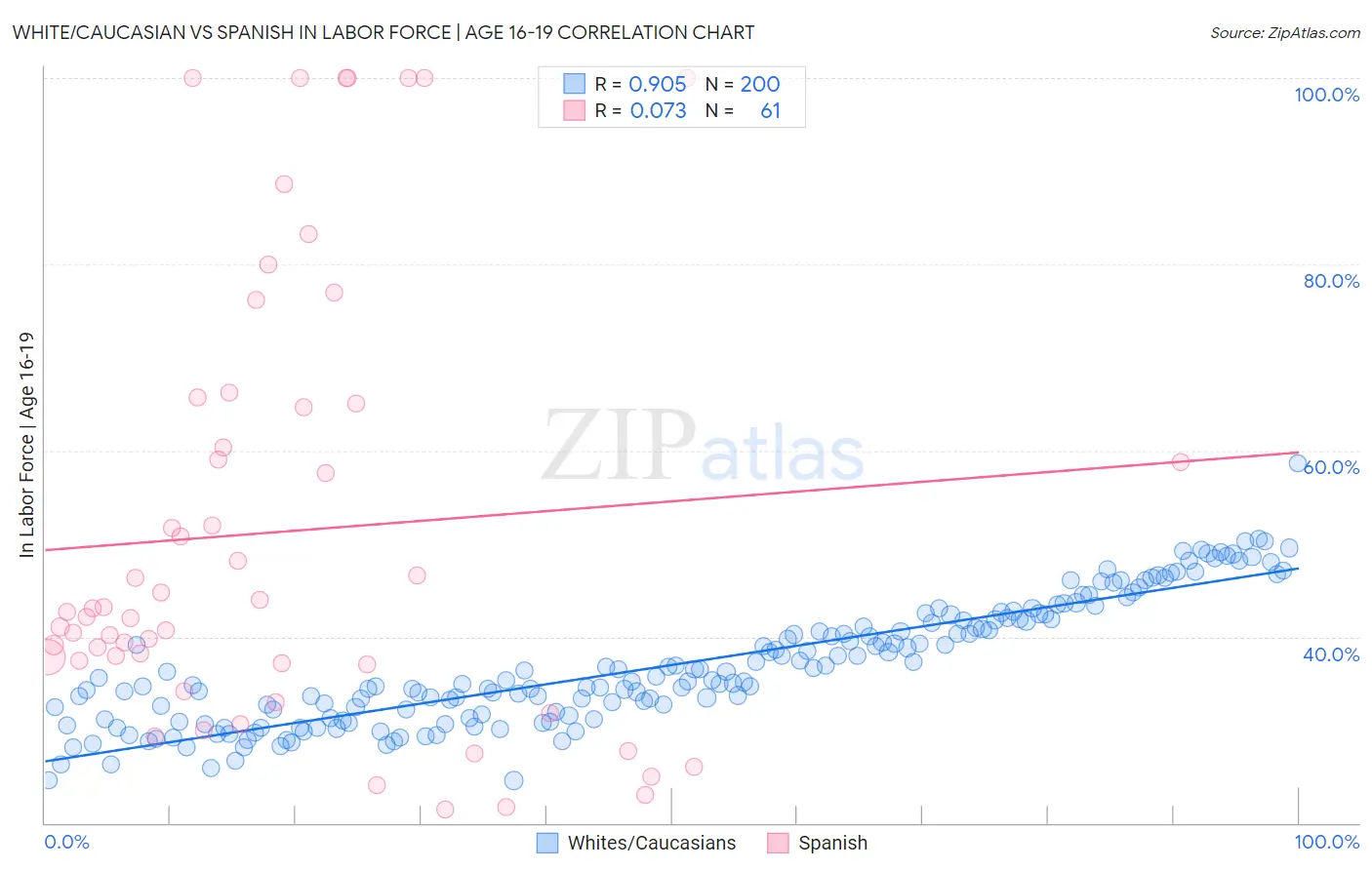 White/Caucasian vs Spanish In Labor Force | Age 16-19