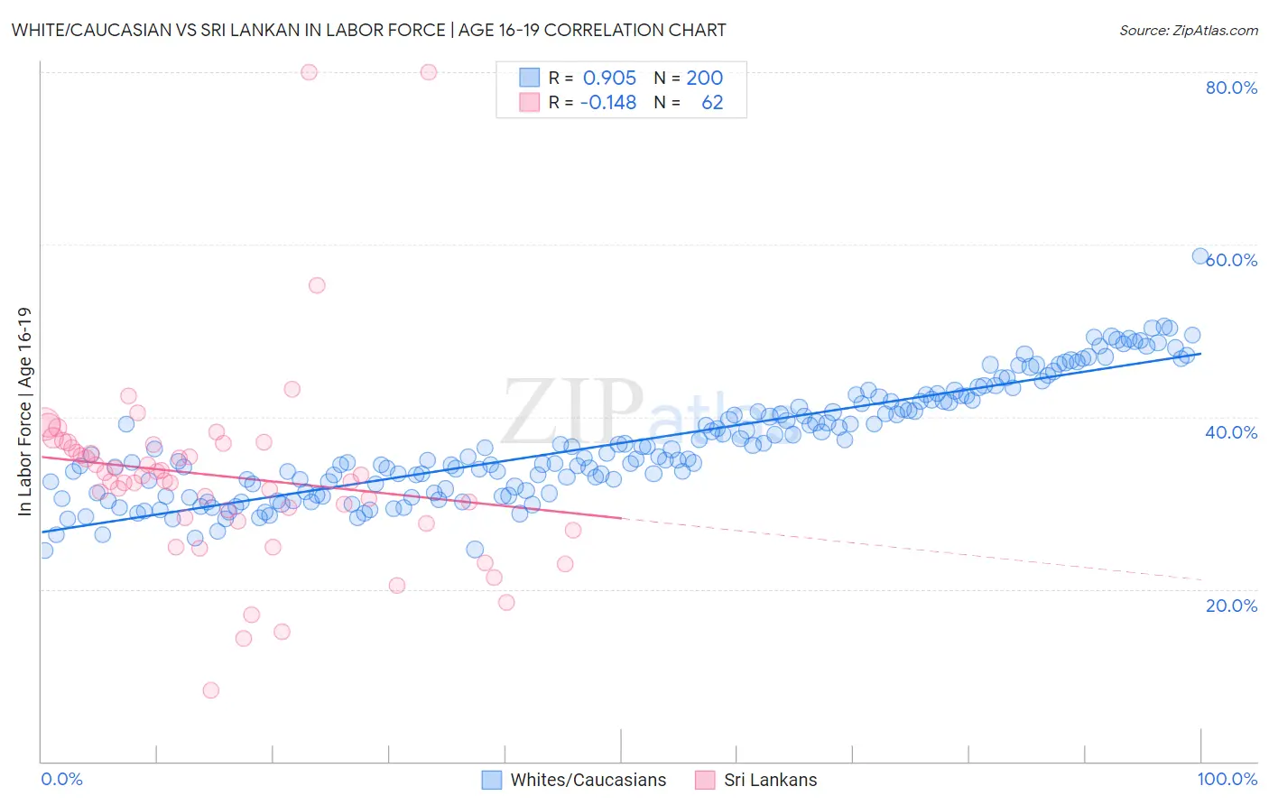 White/Caucasian vs Sri Lankan In Labor Force | Age 16-19