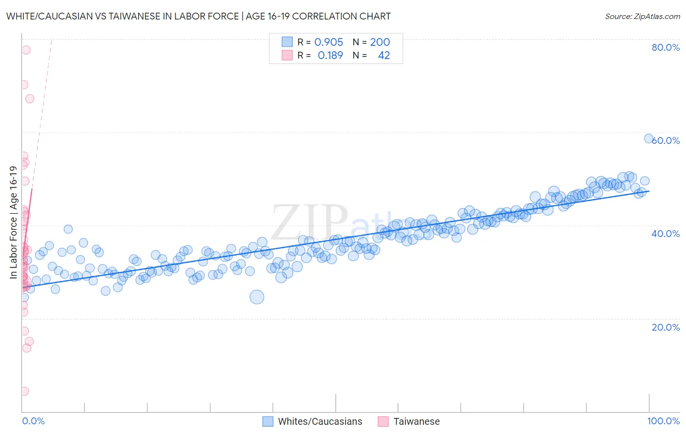 White/Caucasian vs Taiwanese In Labor Force | Age 16-19