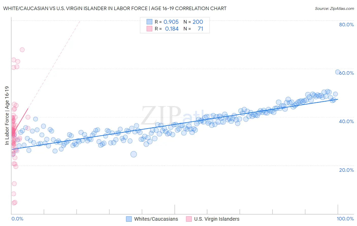 White/Caucasian vs U.S. Virgin Islander In Labor Force | Age 16-19