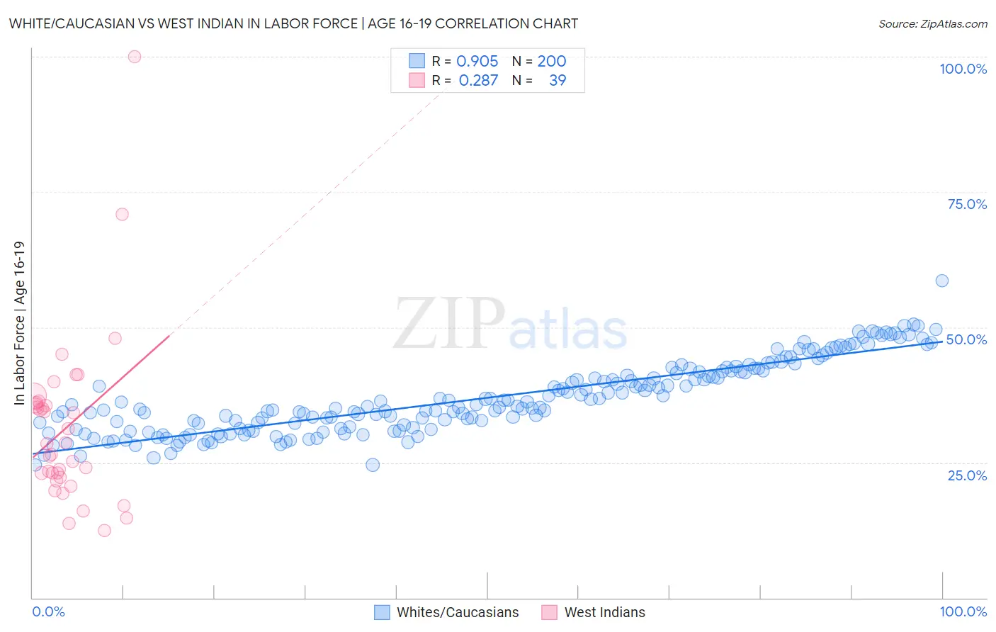 White/Caucasian vs West Indian In Labor Force | Age 16-19