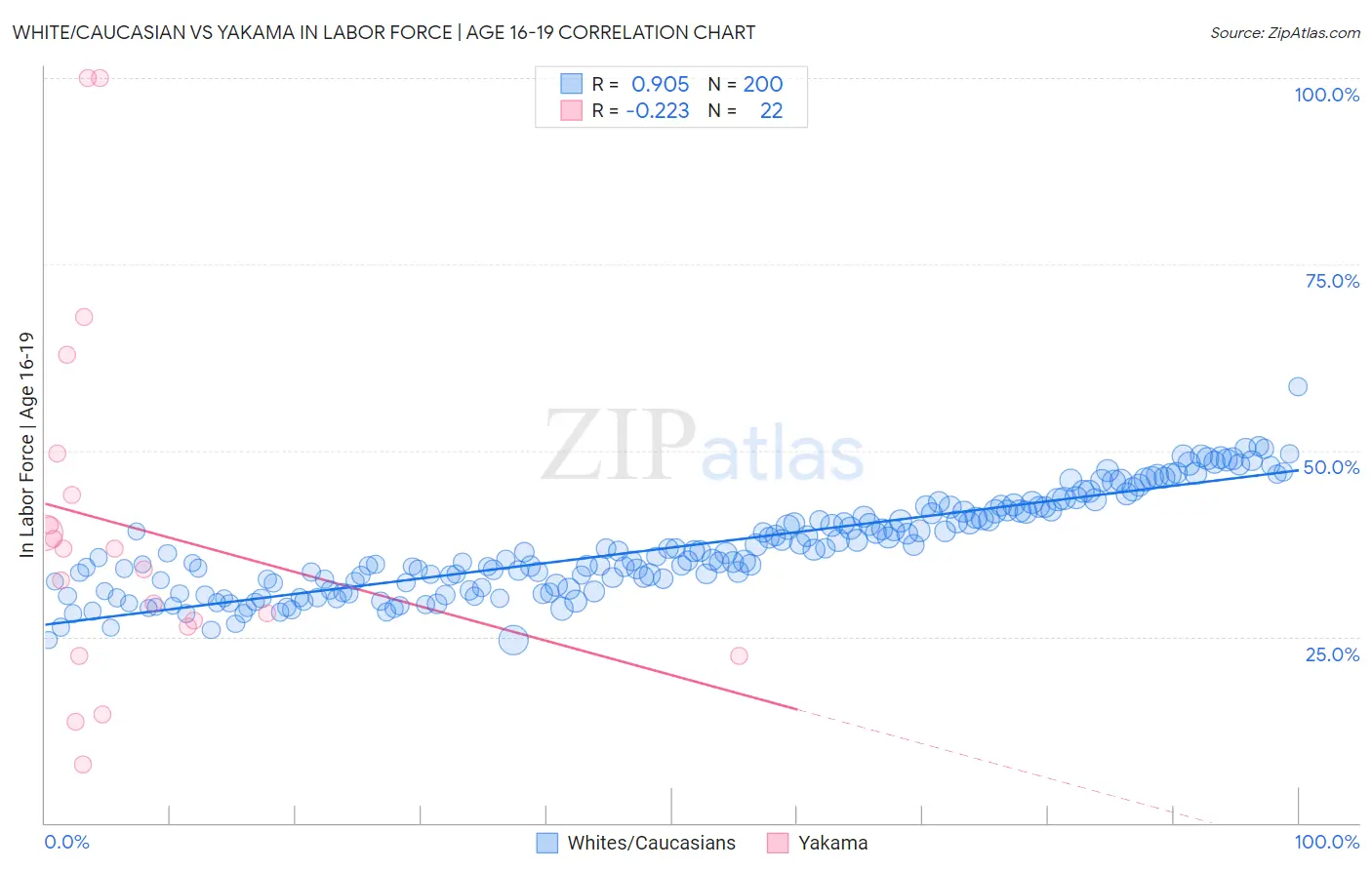 White/Caucasian vs Yakama In Labor Force | Age 16-19