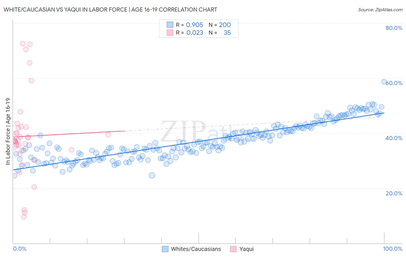 White/Caucasian vs Yaqui In Labor Force | Age 16-19