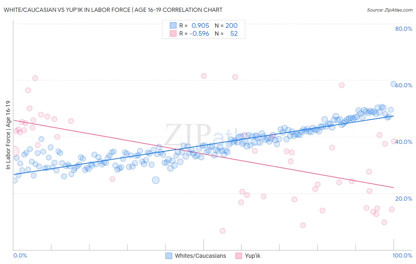 White/Caucasian vs Yup'ik In Labor Force | Age 16-19