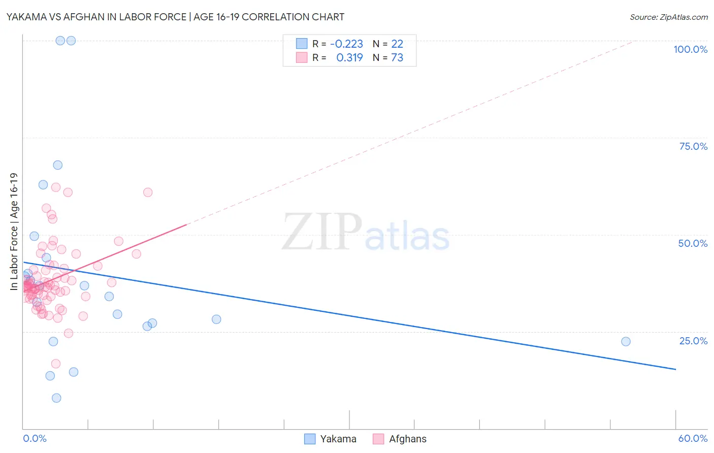 Yakama vs Afghan In Labor Force | Age 16-19