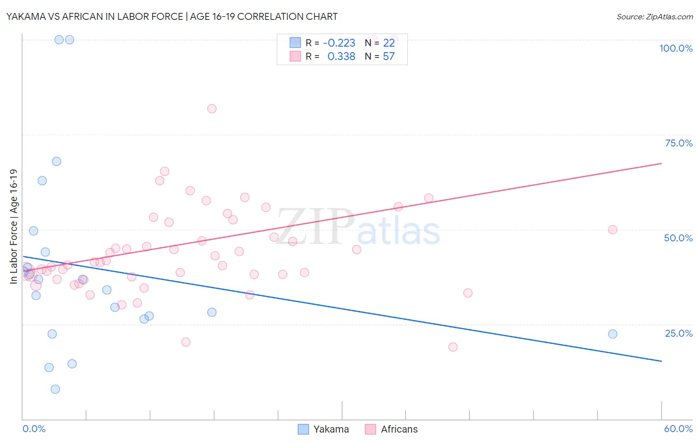 Yakama vs African In Labor Force | Age 16-19