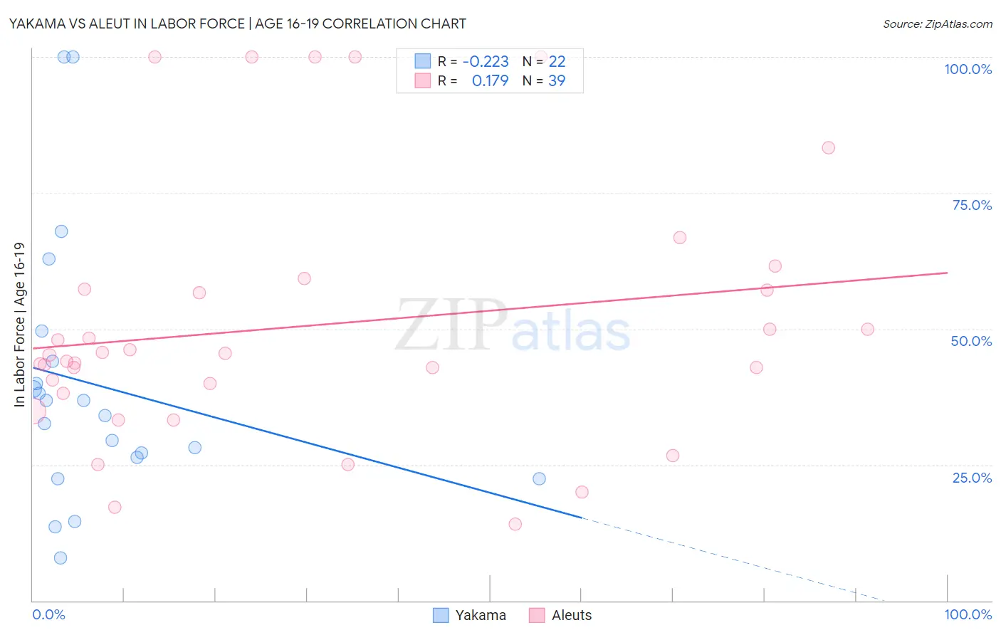 Yakama vs Aleut In Labor Force | Age 16-19