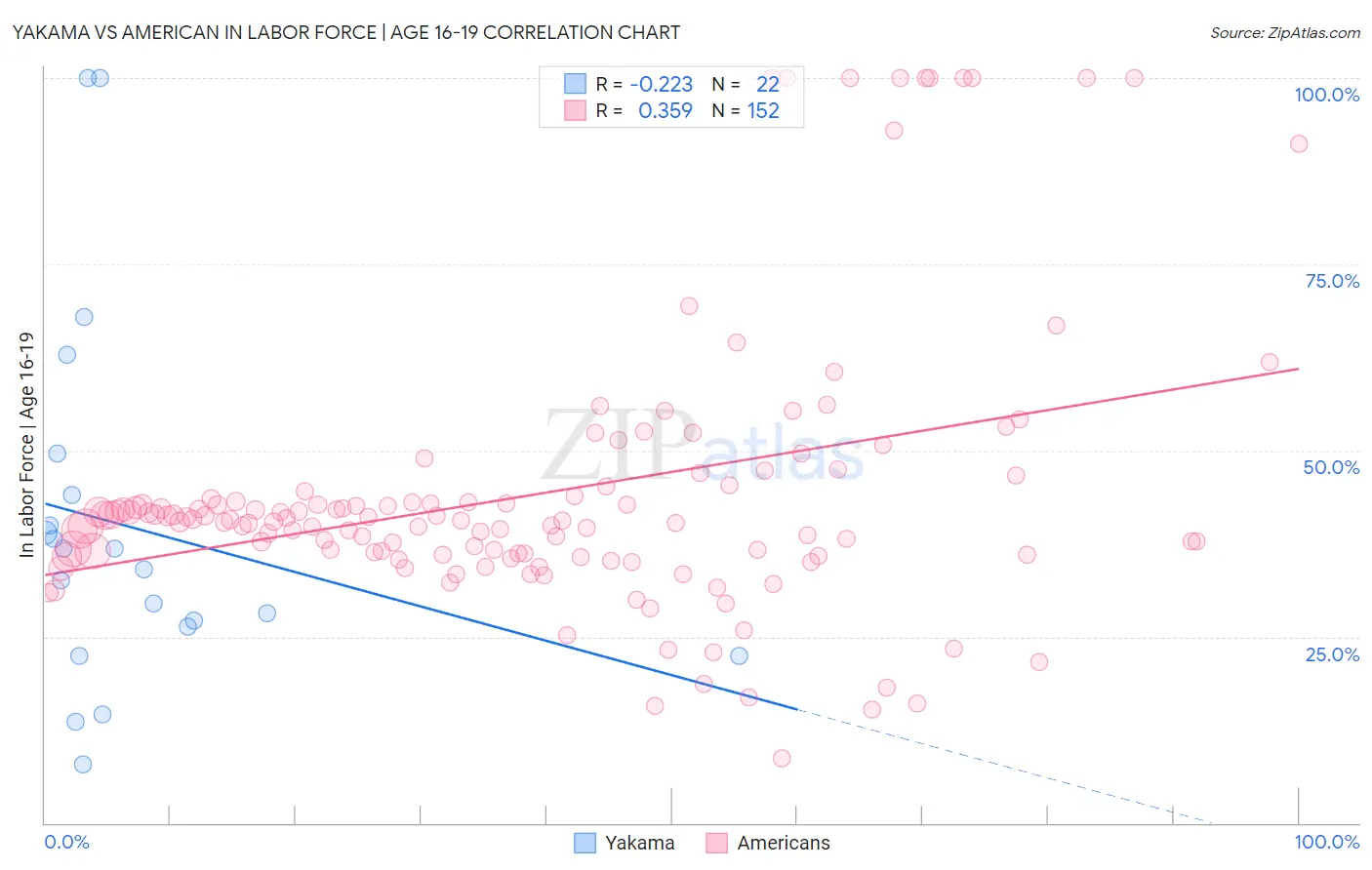 Yakama vs American In Labor Force | Age 16-19