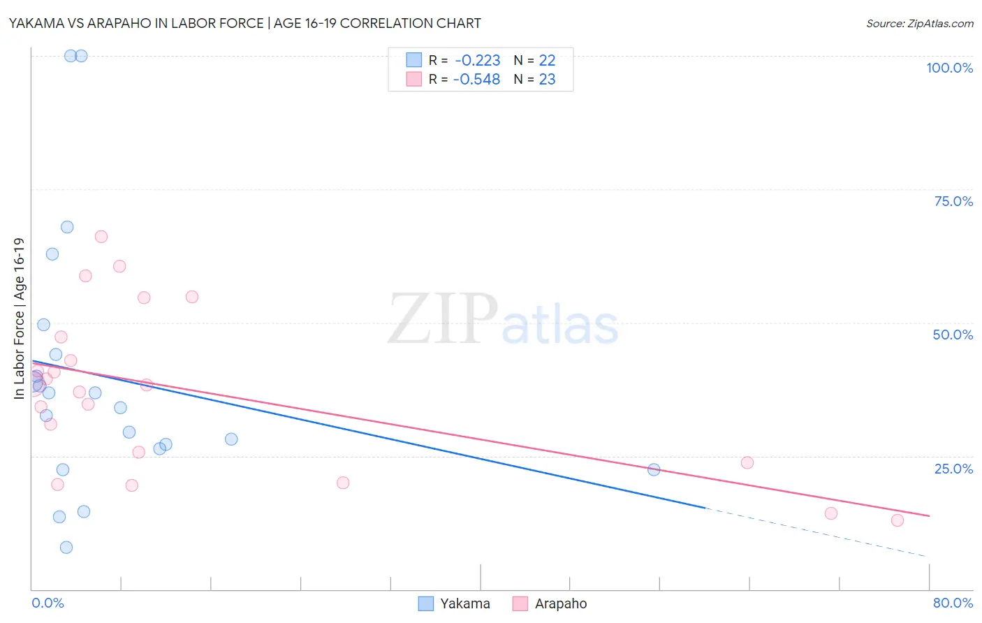 Yakama vs Arapaho In Labor Force | Age 16-19