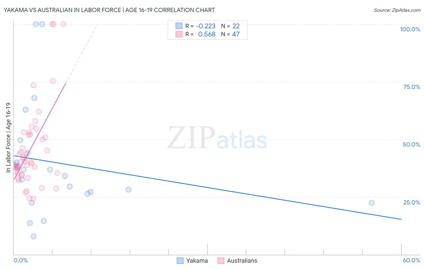 Yakama vs Australian In Labor Force | Age 16-19