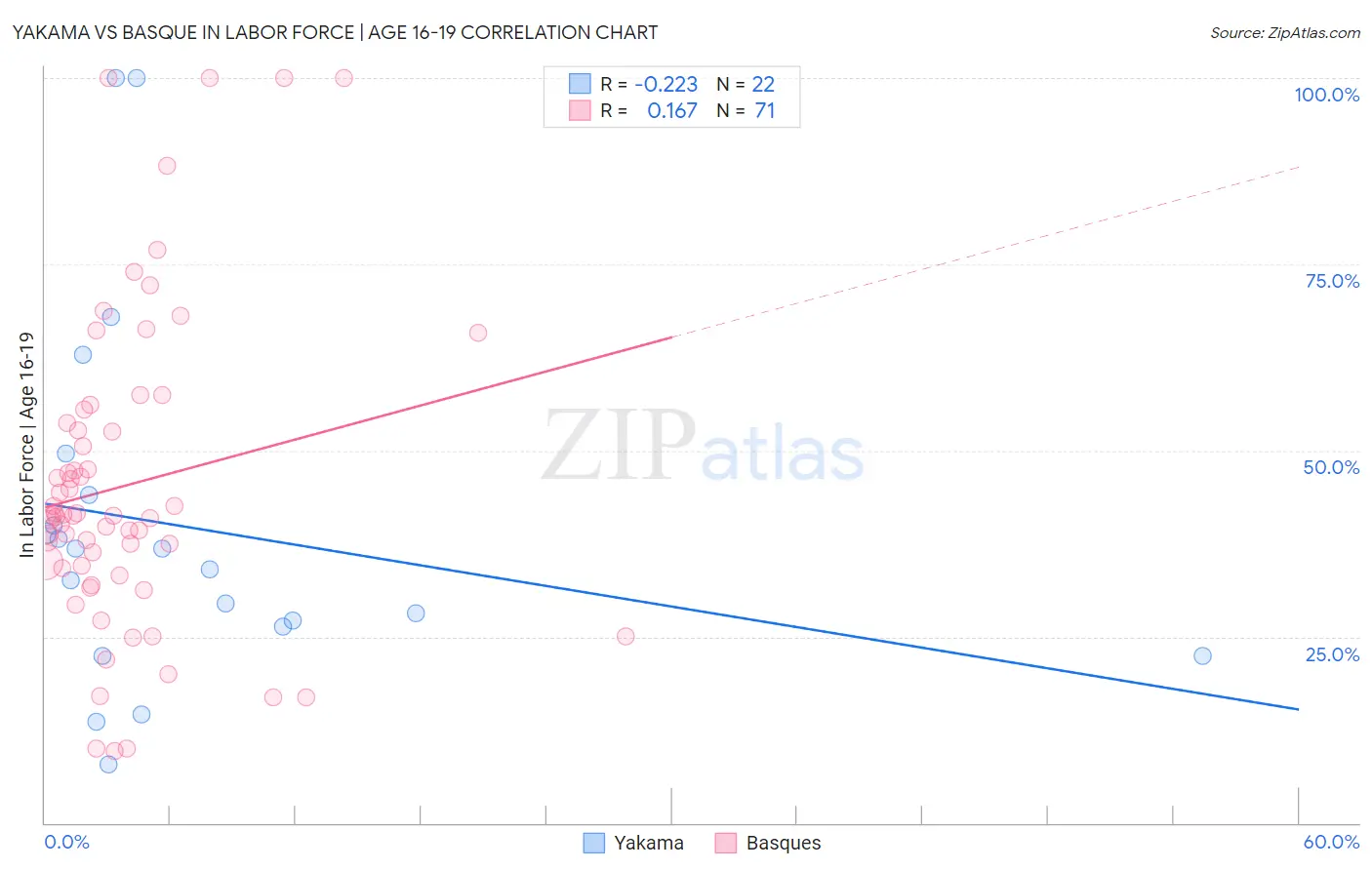Yakama vs Basque In Labor Force | Age 16-19
