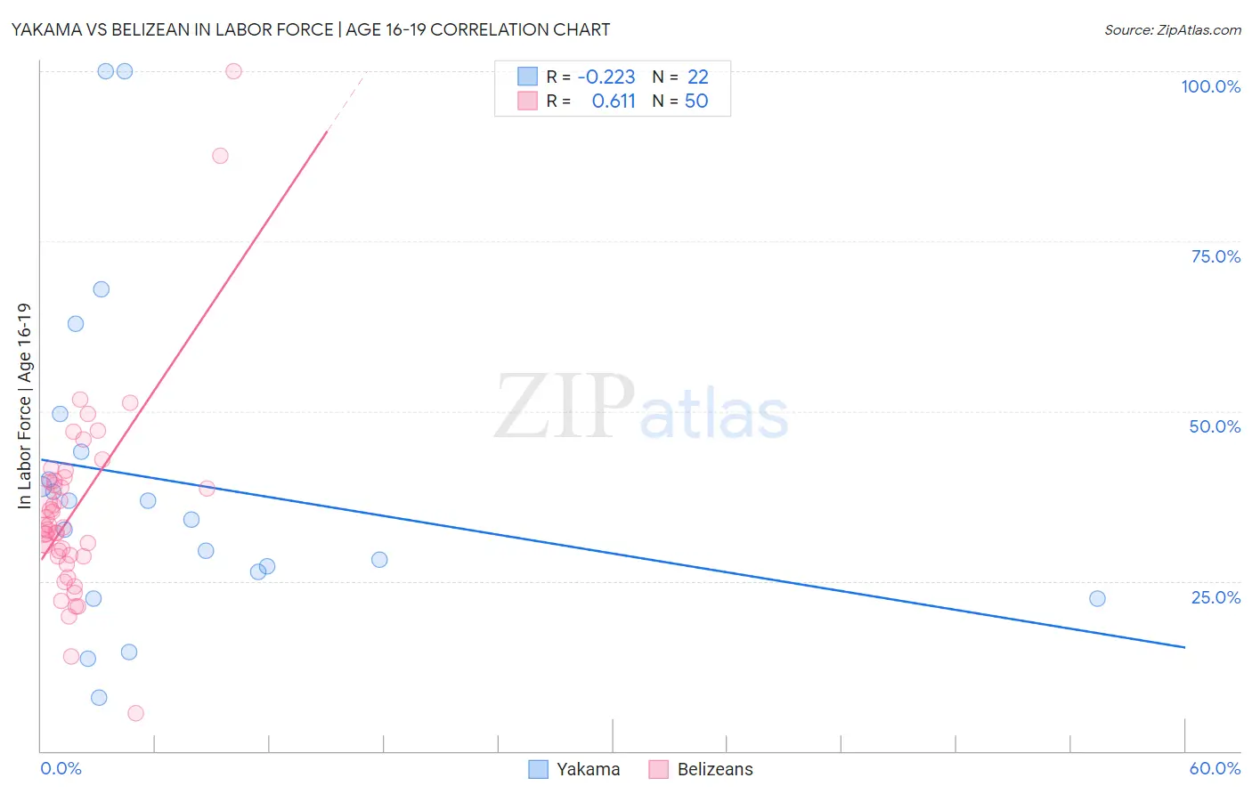 Yakama vs Belizean In Labor Force | Age 16-19