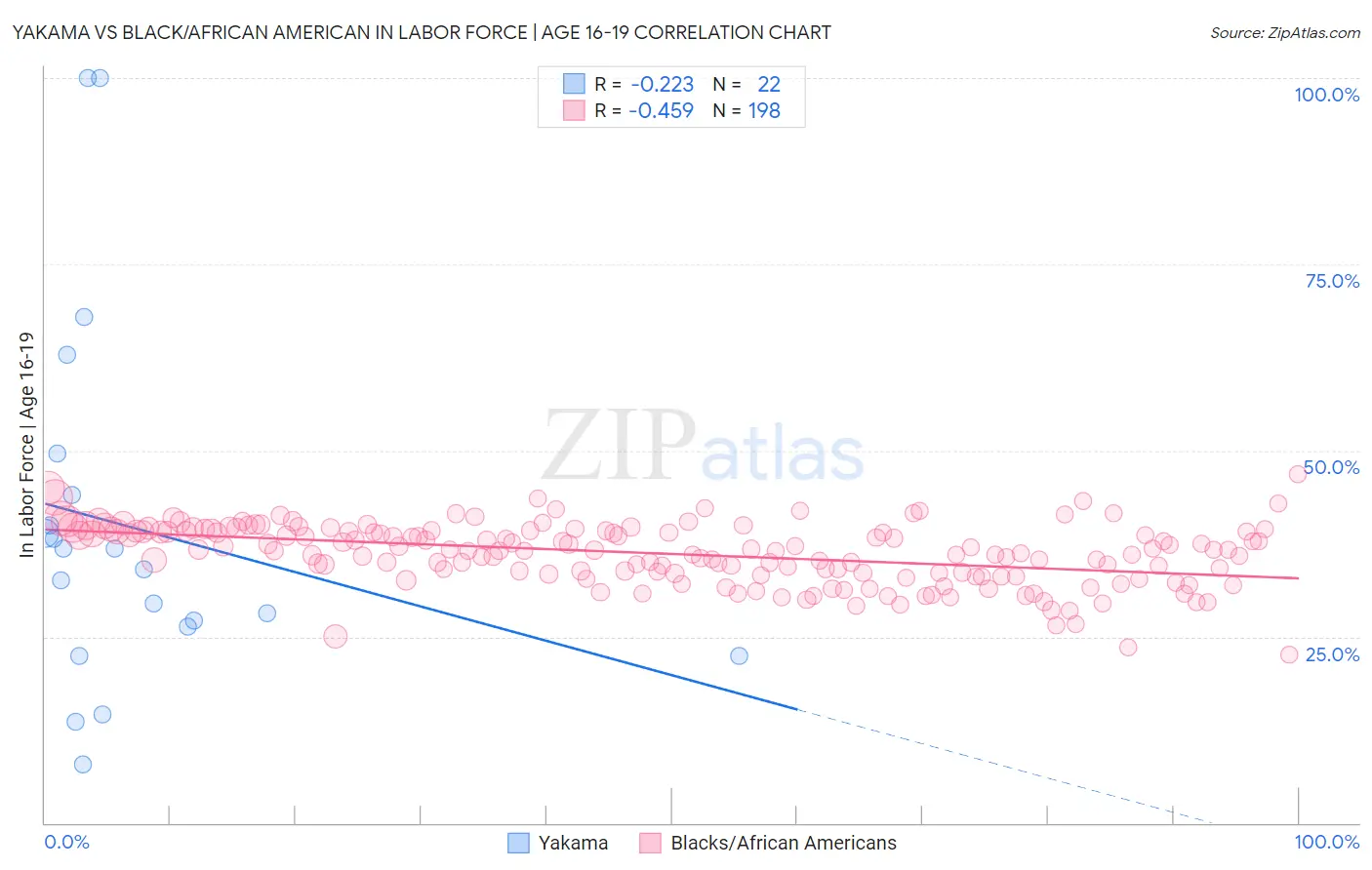Yakama vs Black/African American In Labor Force | Age 16-19