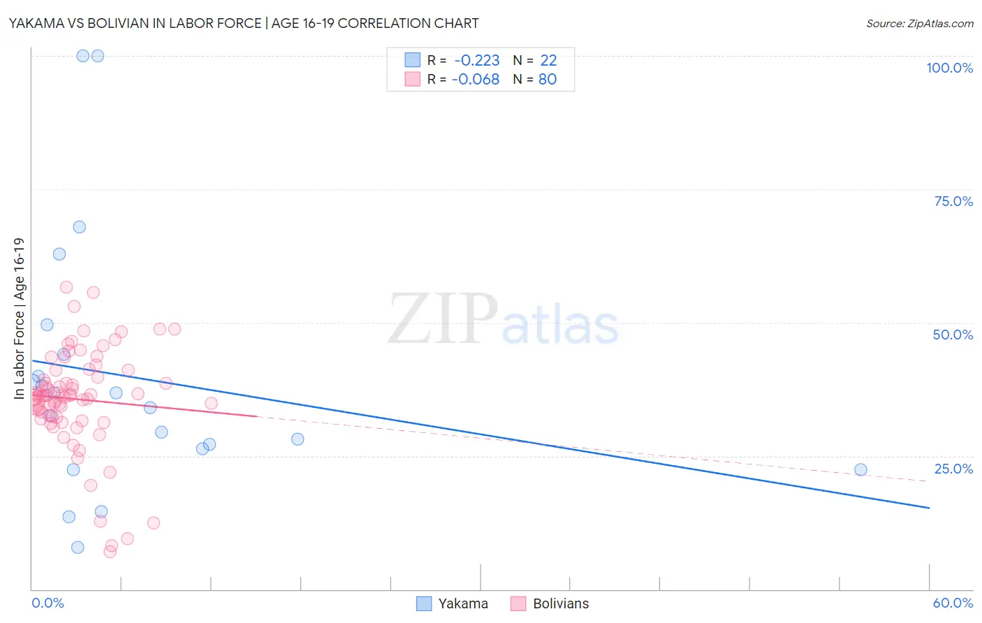 Yakama vs Bolivian In Labor Force | Age 16-19