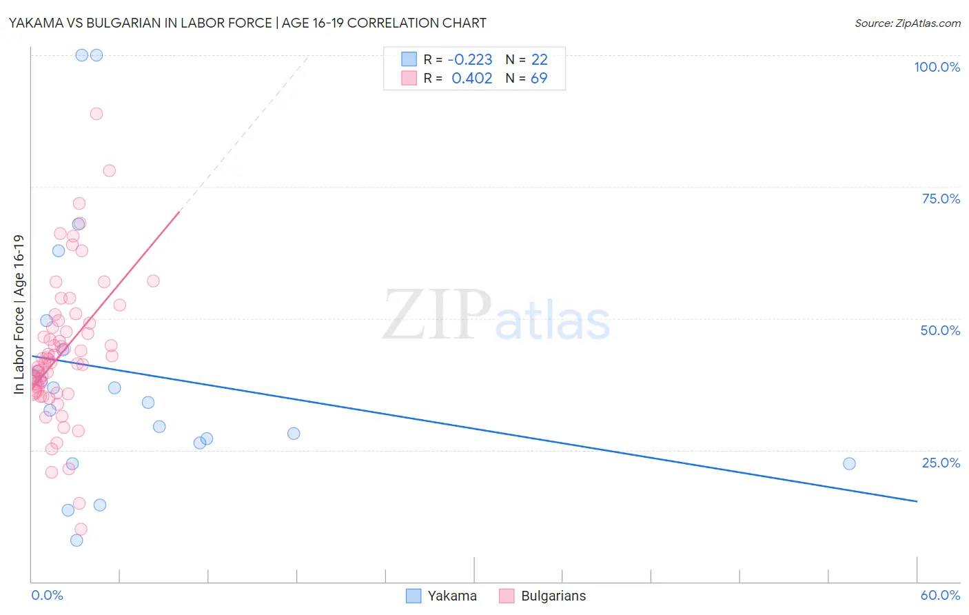 Yakama vs Bulgarian In Labor Force | Age 16-19