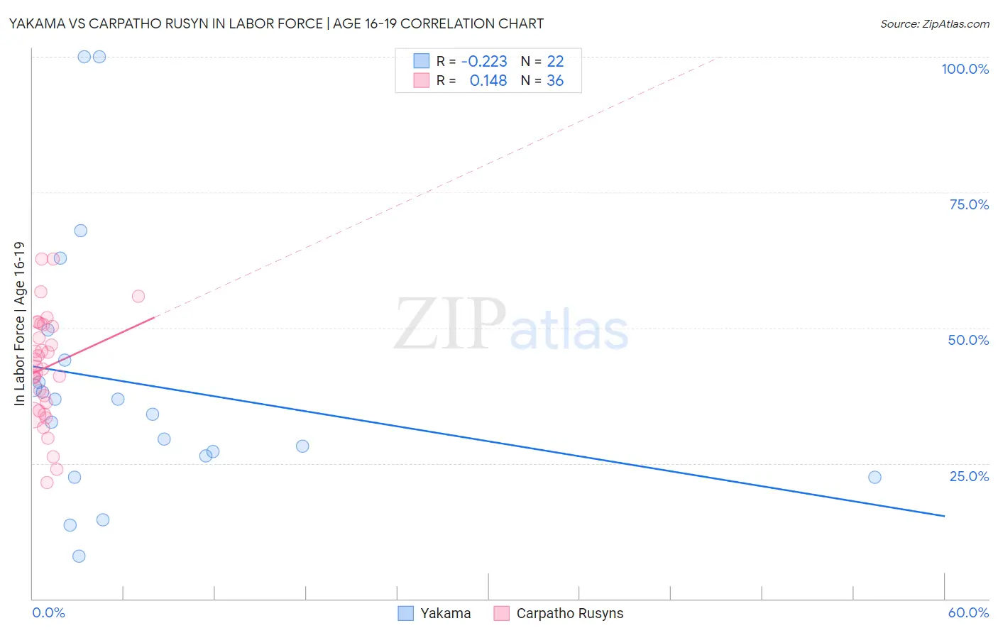 Yakama vs Carpatho Rusyn In Labor Force | Age 16-19