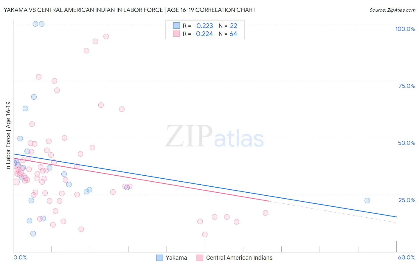 Yakama vs Central American Indian In Labor Force | Age 16-19