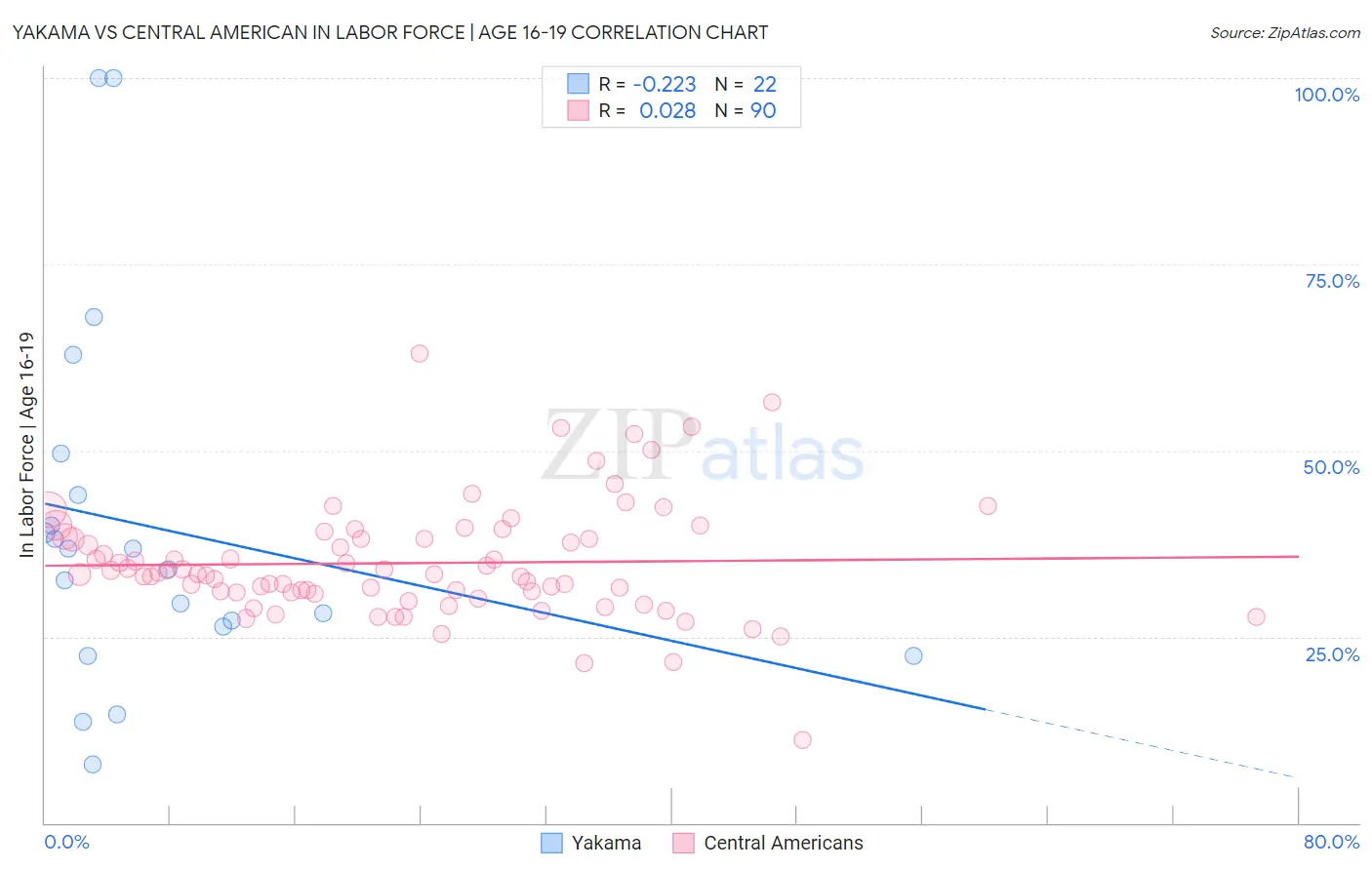 Yakama vs Central American In Labor Force | Age 16-19