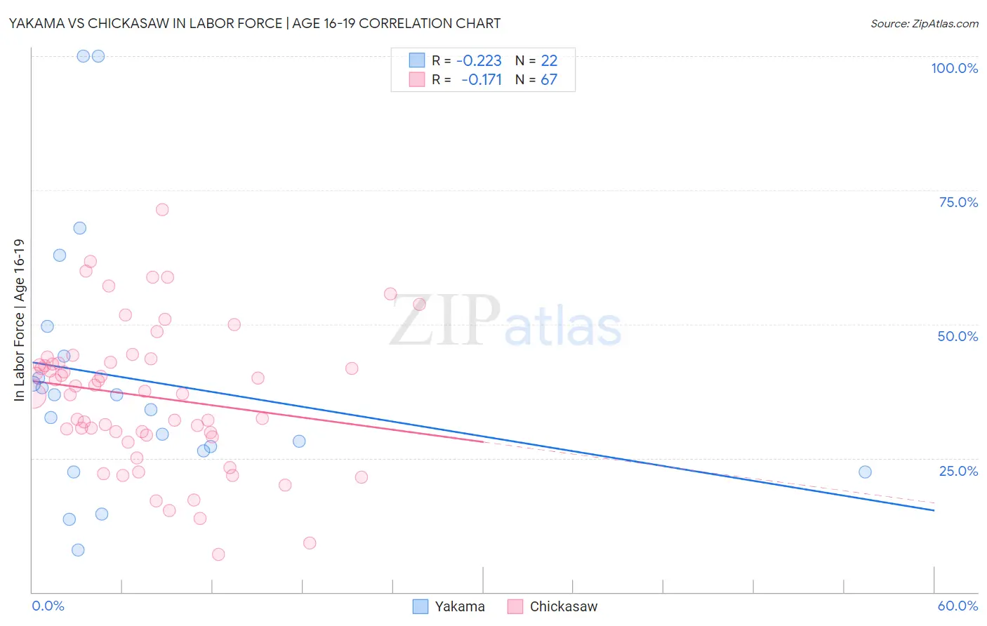 Yakama vs Chickasaw In Labor Force | Age 16-19