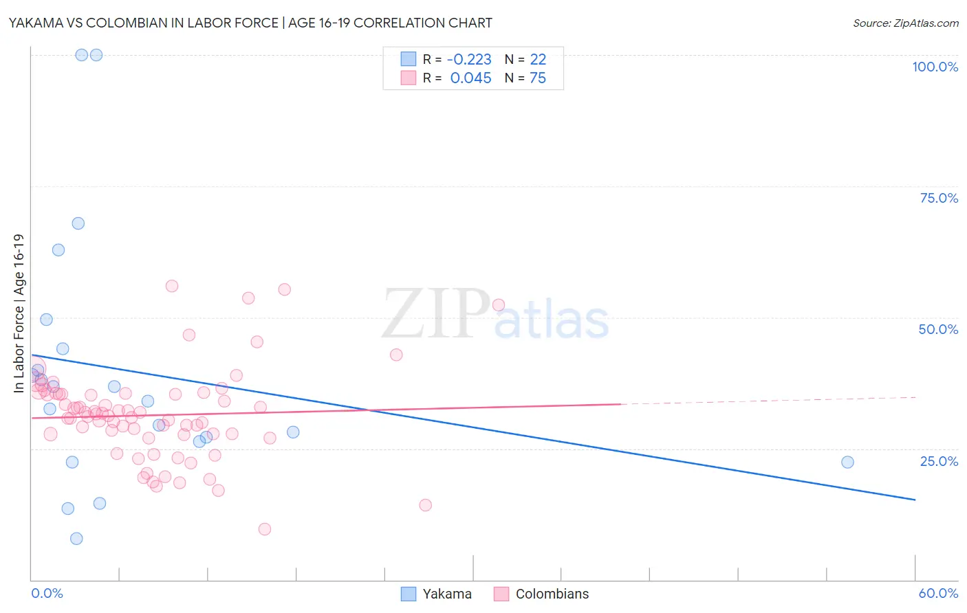 Yakama vs Colombian In Labor Force | Age 16-19