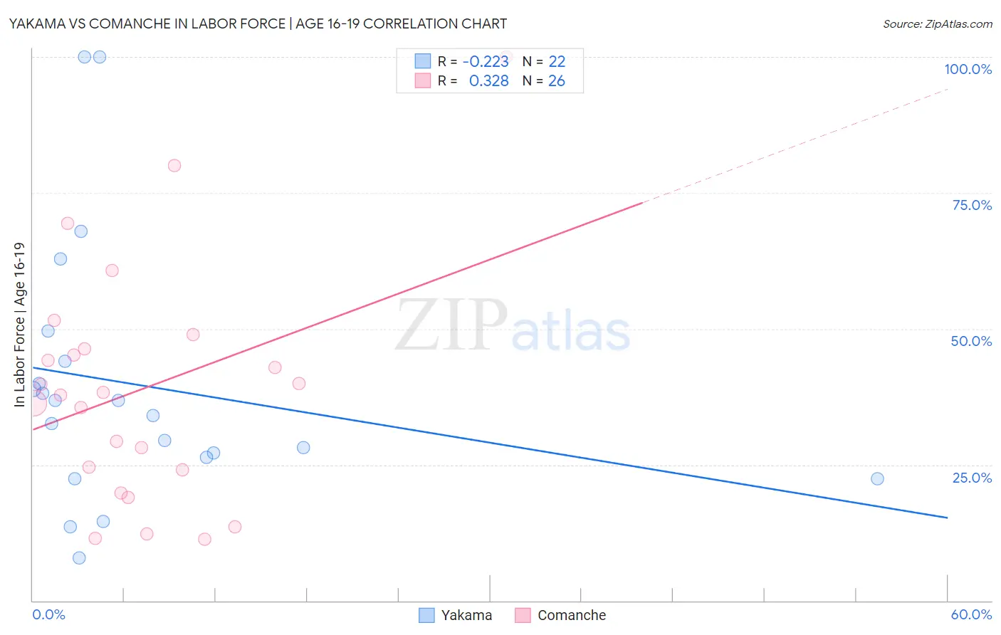 Yakama vs Comanche In Labor Force | Age 16-19