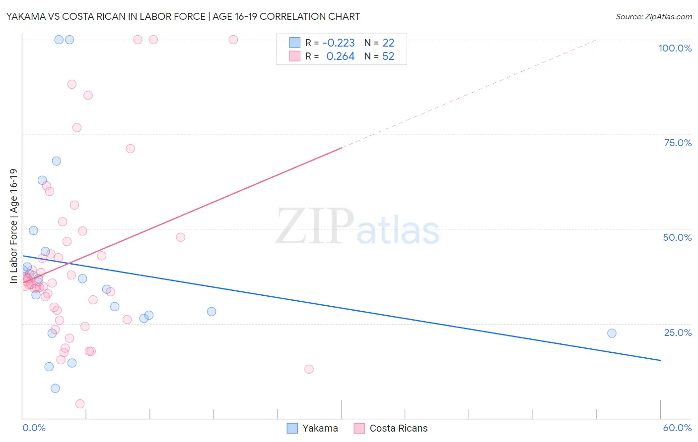 Yakama vs Costa Rican In Labor Force | Age 16-19