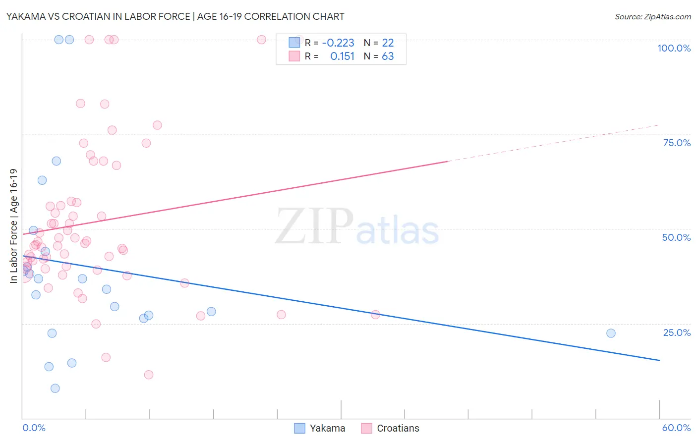 Yakama vs Croatian In Labor Force | Age 16-19