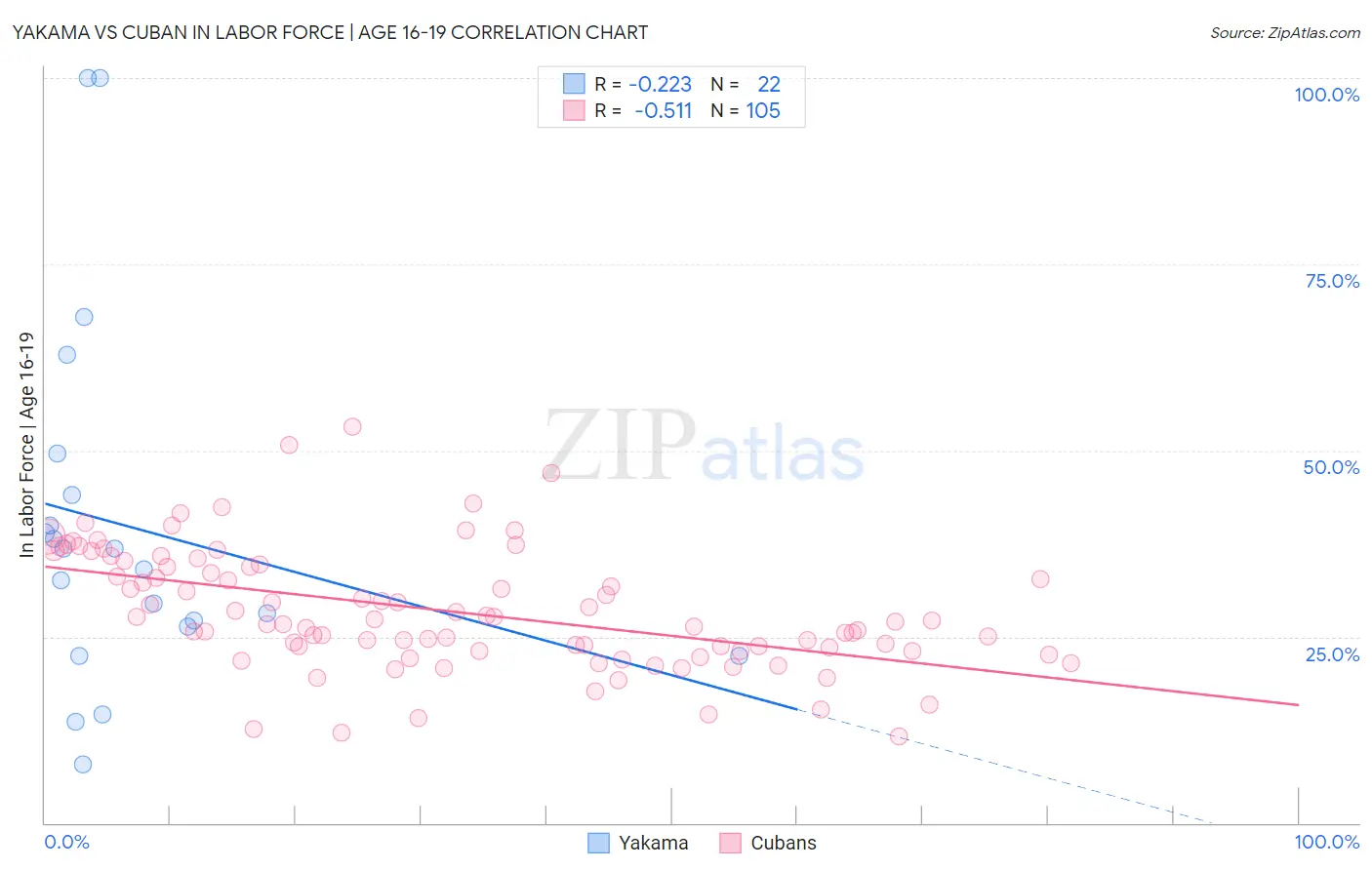 Yakama vs Cuban In Labor Force | Age 16-19