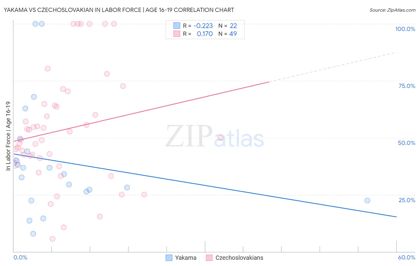 Yakama vs Czechoslovakian In Labor Force | Age 16-19